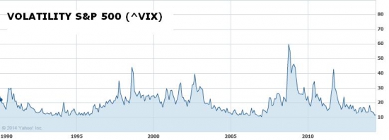 Рекордно низкий VIX: Остерегайтесь придавать слишком много значения «индексу страха»