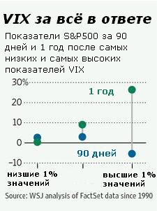 Рекордно низкий VIX: Остерегайтесь придавать слишком много значения «индексу страха»