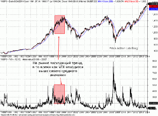 Высокий VIX - это еще не значит обвал