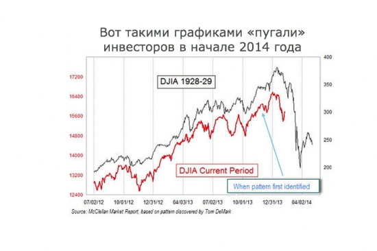 График-апокалипсис не сработал. История не всегда повторяется