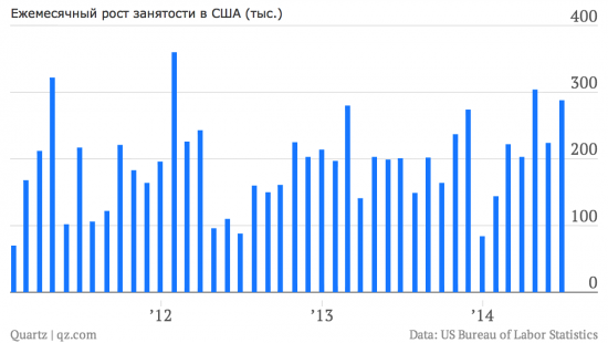 Семь позитивных графиков про экономику США