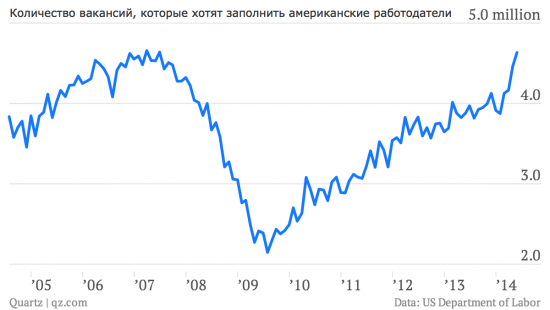 Семь позитивных графиков про экономику США