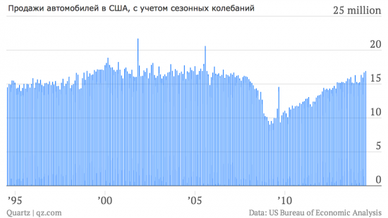 Семь позитивных графиков про экономику США