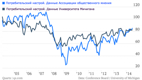 Семь позитивных графиков про экономику США