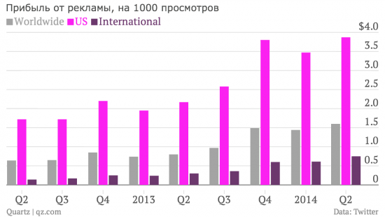 Twitter превзошел ожидания аналитиков