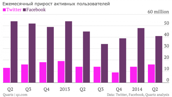 Twitter превзошел ожидания аналитиков