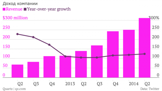 Twitter превзошел ожидания аналитиков