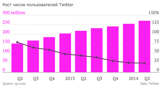 Twitter превзошел ожидания аналитиков