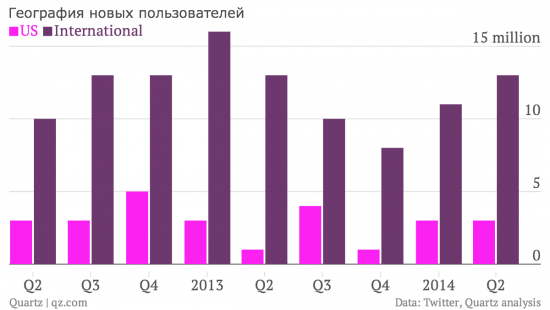 Twitter превзошел ожидания аналитиков