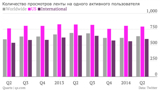 Twitter превзошел ожидания аналитиков