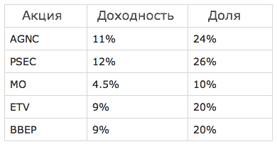 Как диверсифицировать свой дивидендный портфель?