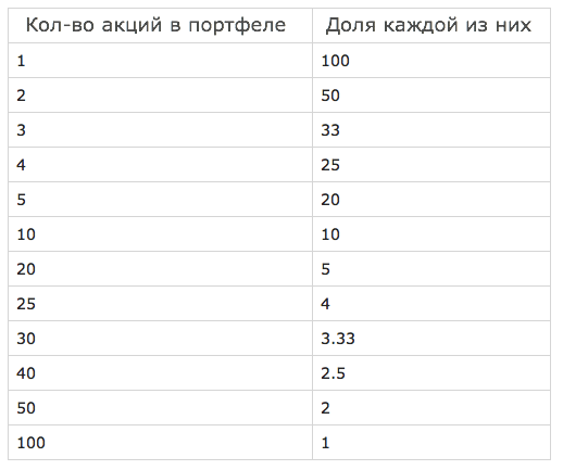 Как диверсифицировать свой дивидендный портфель?