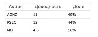 Как диверсифицировать свой дивидендный портфель?