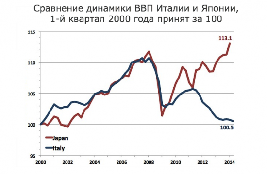 Италия не может выбраться из рецессии