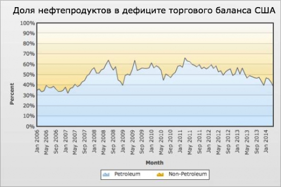 США — новый мировой лидер по экспорту нефти