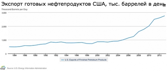 США — новый мировой лидер по экспорту нефти