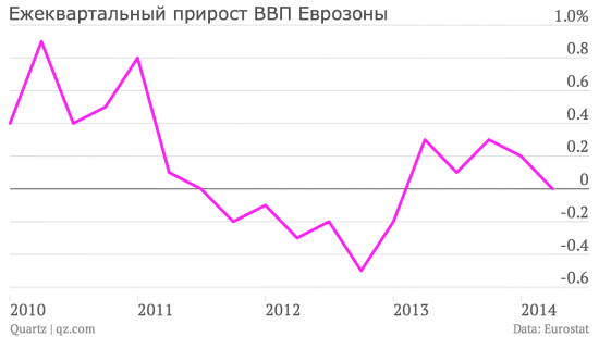 Нет ВВП у Еврозоны. Совсем нет