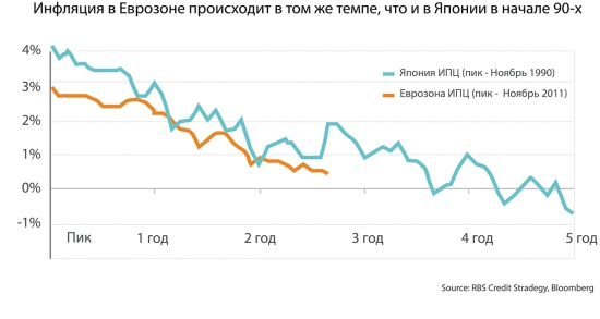 Российские санкции могут усилить дефляцию Еврозоны, а она ведь так стремится к инфляции!