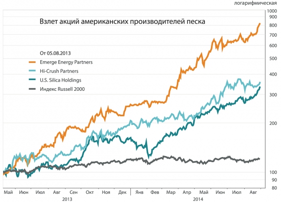 Песок — новое золото?