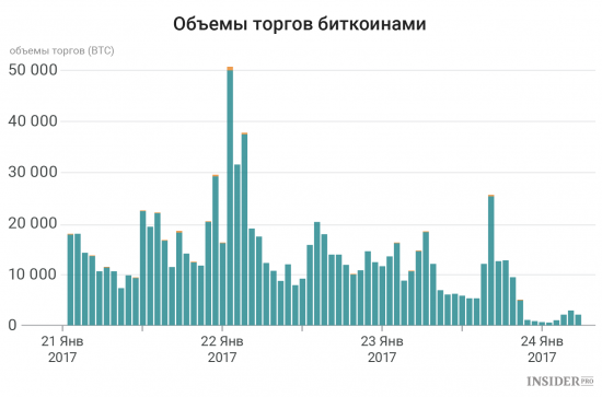 Объем торгов на китайских биткоин-биржах упал на 90%