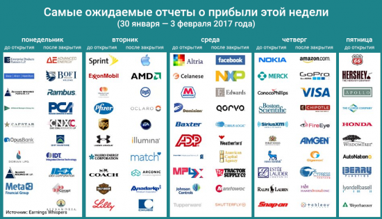 Самые ожидаемые отчеты о прибыли на этой неделе