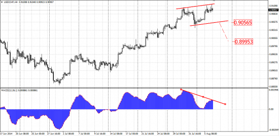 Предварительный сигнал по EUR/USD