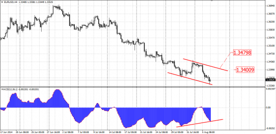 Предварительный сигнал по EUR/USD