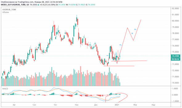 Доллар/рубль - сценарий до середины февраля 2021года