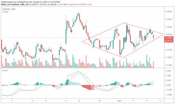 USD/RUB_TOM-12.01.21: кто кого?