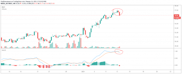 Брент: пришло время продавать?!