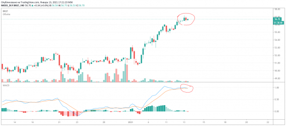 Брент: пришло время продавать?!