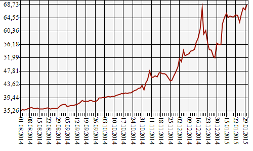 Официальный курс доллара с августа 2014 года по текущий момент