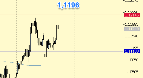 Евро. 9-00 мск покупаем до 1,1200-1,1215