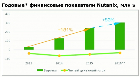 Инвестируем на этапе IPO