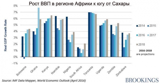 Инвесторы недооценивают Африку. В отличие от Facebook.