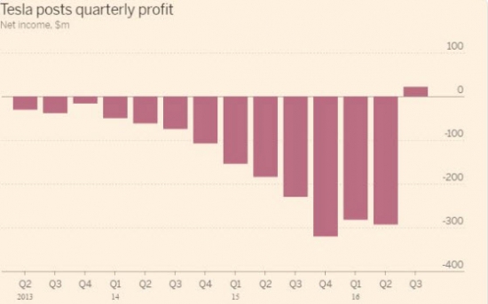 Инвестору на заметку.Tesla.