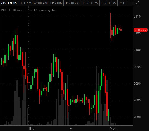 Фьючерс S&P500 +1.2%.