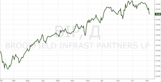 7 дивидендных историй.Brookfield Infrastructure Partners.