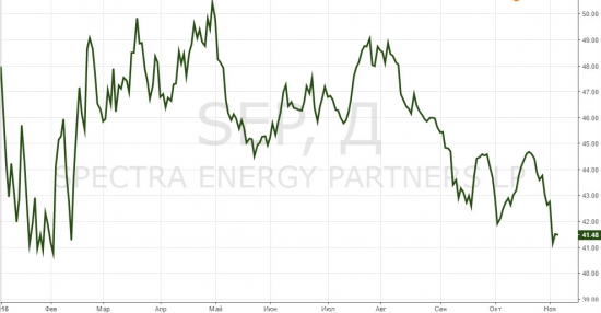 7 дивидендных историй.Spectra Energy Partners.