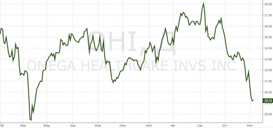 7 дивидендных историй. Omega Healthcare Investors