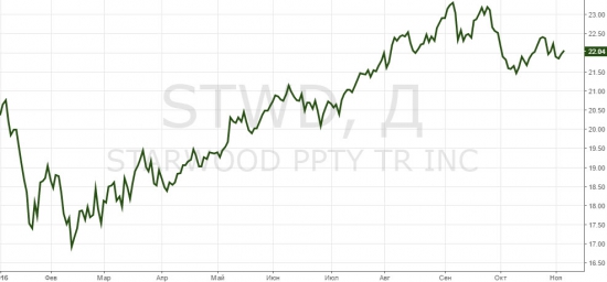 7 дивидендных историй.Starwood Property Trust.