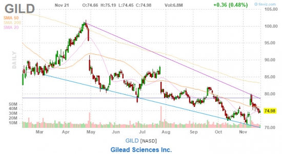 Собираем консервативный портфель: Gilead Sciences.