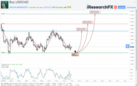 Мысли о великом: USDCAD