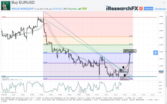 Мысли о великом: EURUSD