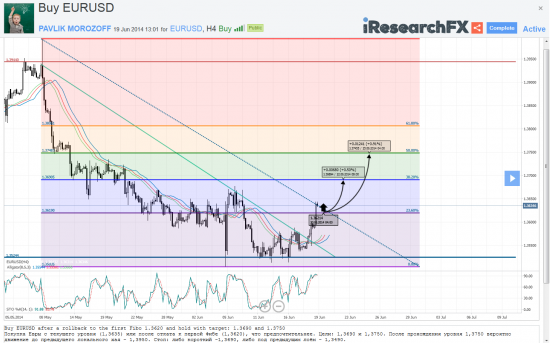 Мысли о великом: EURUSD