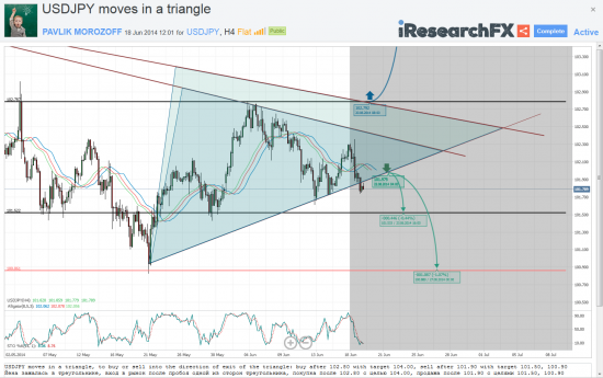 Мысли о великом: USDJPY