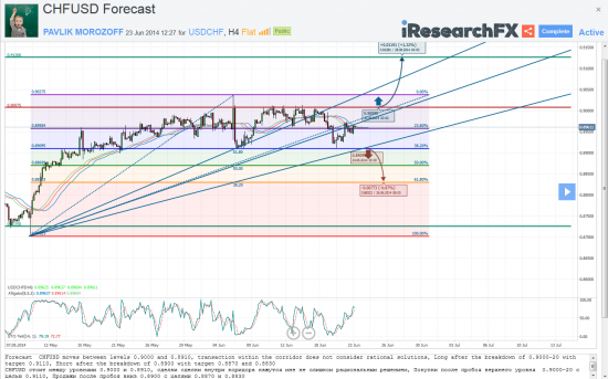 Мысли о великом: USDCHF