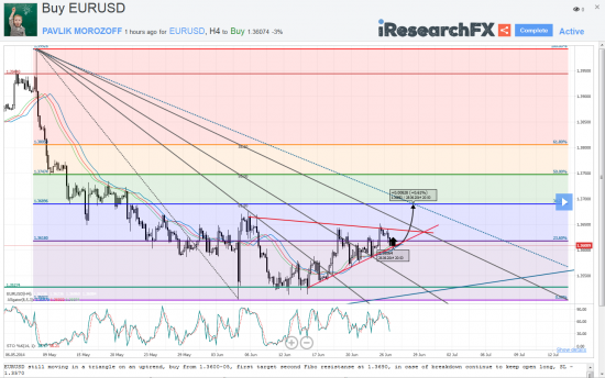 Мысли о великом: EURUSD