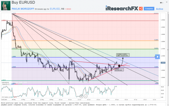 Мысли о великом: EURUSD