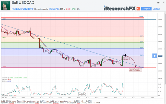 Мысли о великом: USDCAD